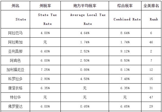注冊(cè)美國(guó)公司選哪個(gè)州好