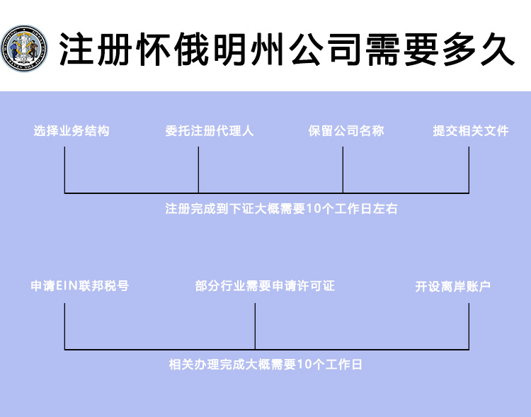 注冊美國懷俄明州公司需要的時間流程